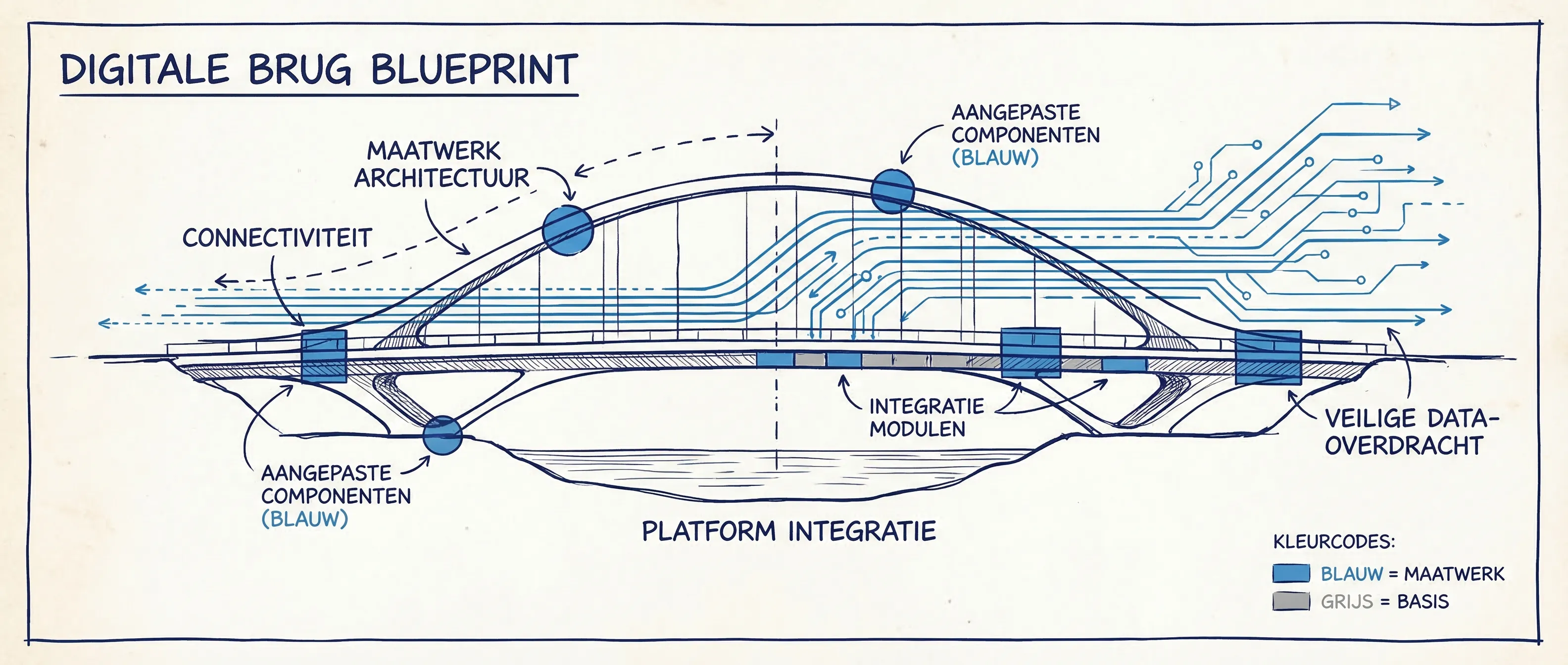 Illustratie van een op maat gemaakte API-architectuur in sketch stijl.