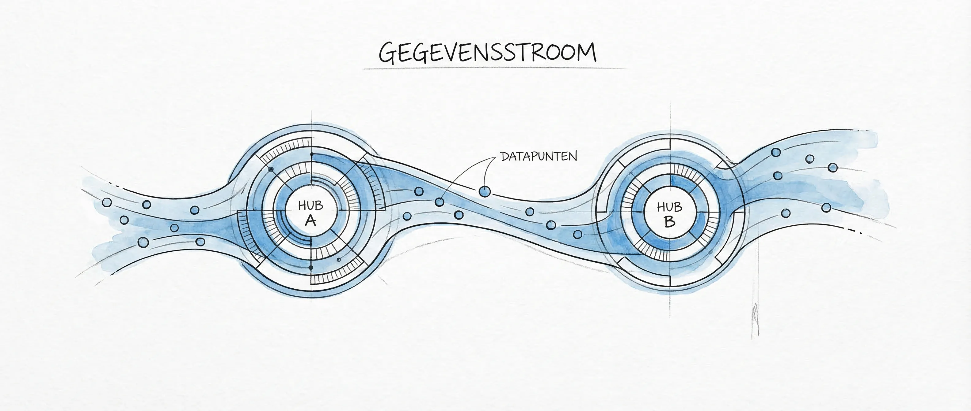 Visuele weergave van dataflow tussen CRM en ERP systemen.