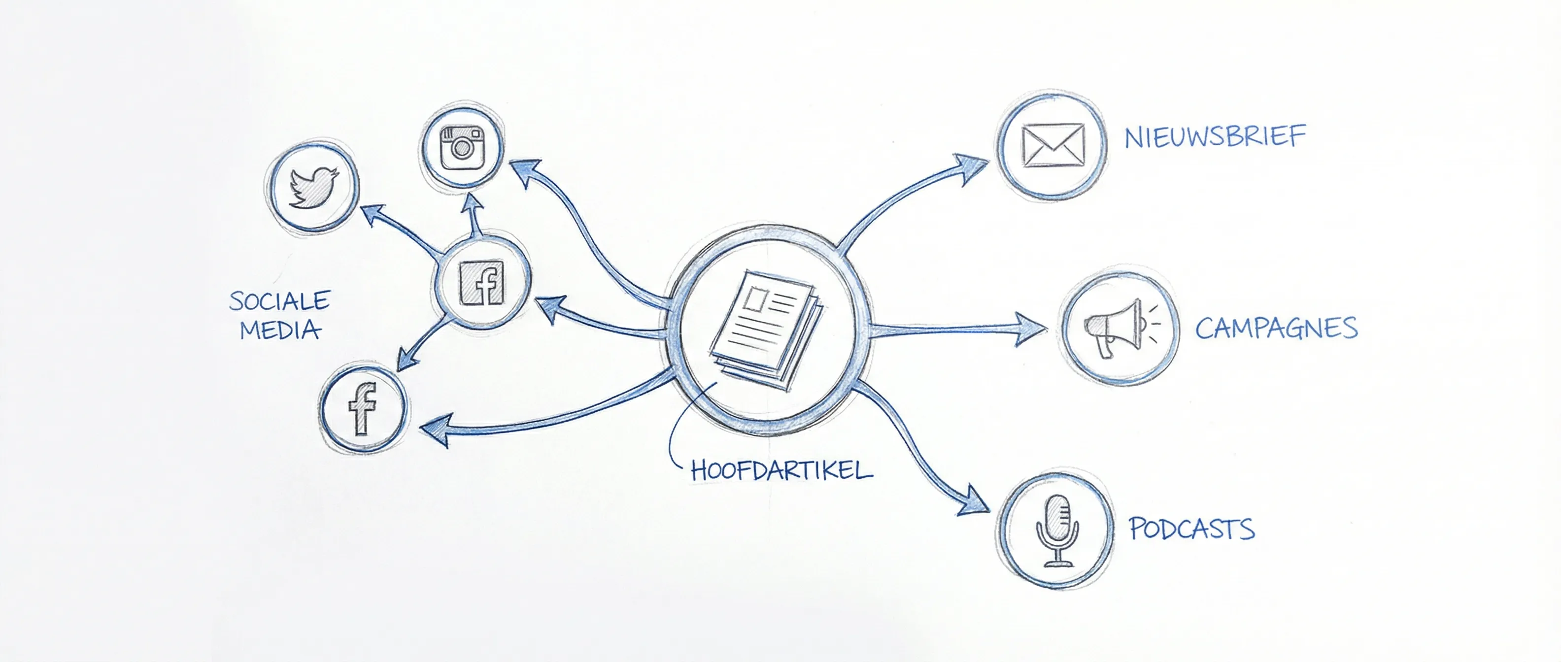 Flow van contentdistributie vanuit een centrale bron naar diverse marketingkanalen